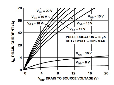 Performance Graph - onsemi 1200V EliteSiC (Silicon Carbide) N-Channel MOSFETs